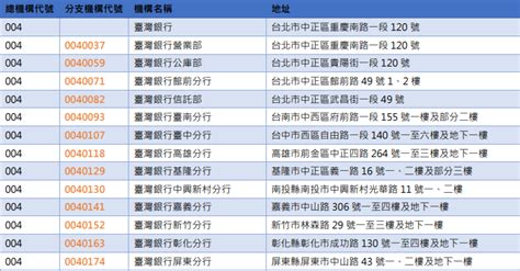 分支代號是什麼|中央銀行金融資料網路申報系統 金融機構代碼一覽表